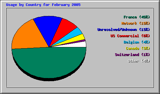 Usage by Country for February 2005